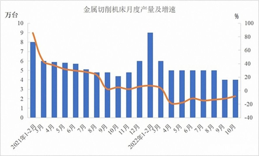 金屬切削機床47萬臺，下降12.5%