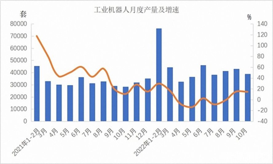 工業(yè)機器人362568套，下降3.2%